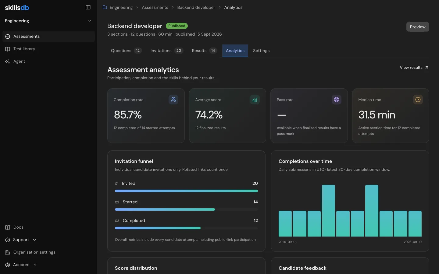 SkillsDB assessment analytics showing completion metrics, an invitation funnel, completion trend, score distribution, and section insights